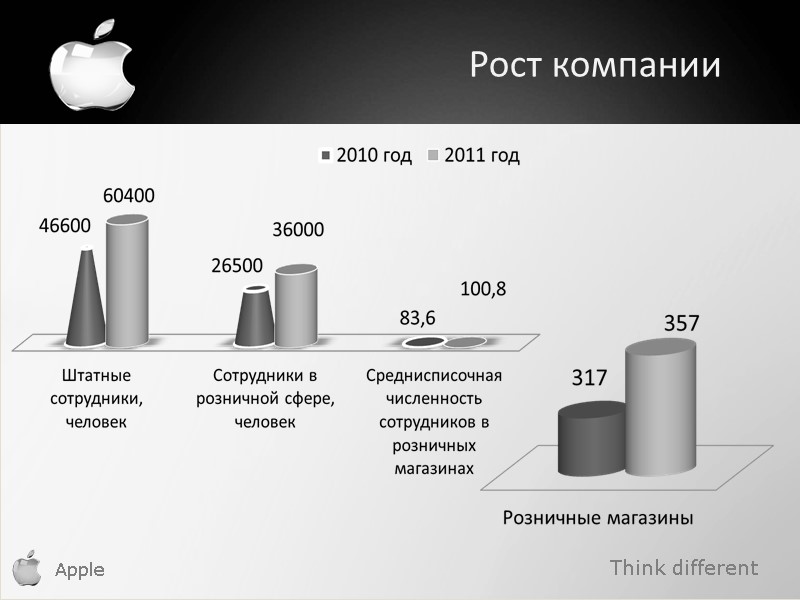 Think different Apple Рост компании
